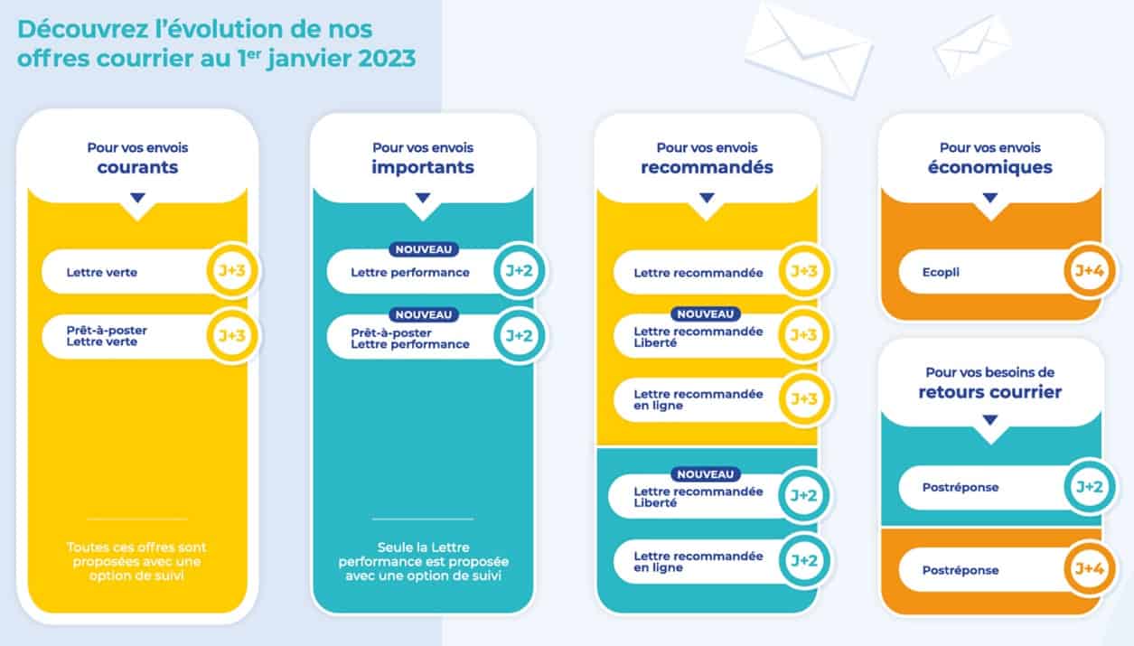Évolution de l'offre courriers de la Poste pour janvier 2023